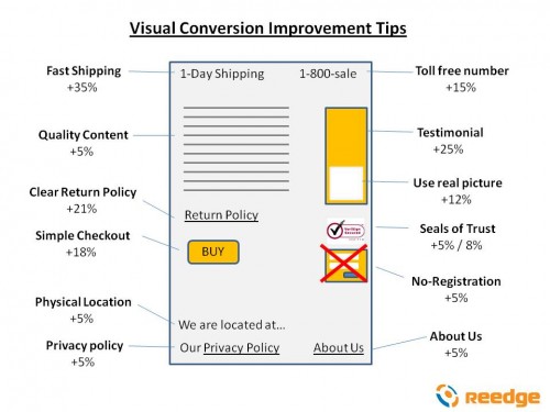 conversion improvement tips