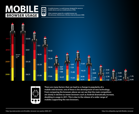 Mobile Browser Usage Infographic
