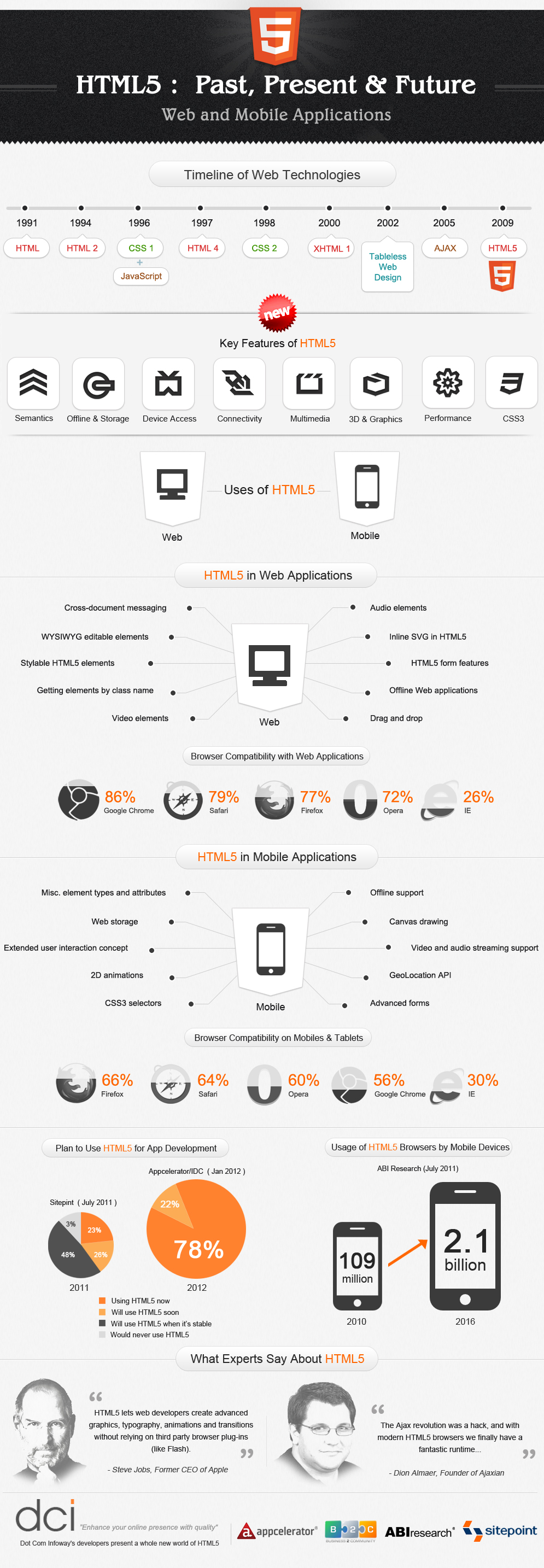 html5 infographics