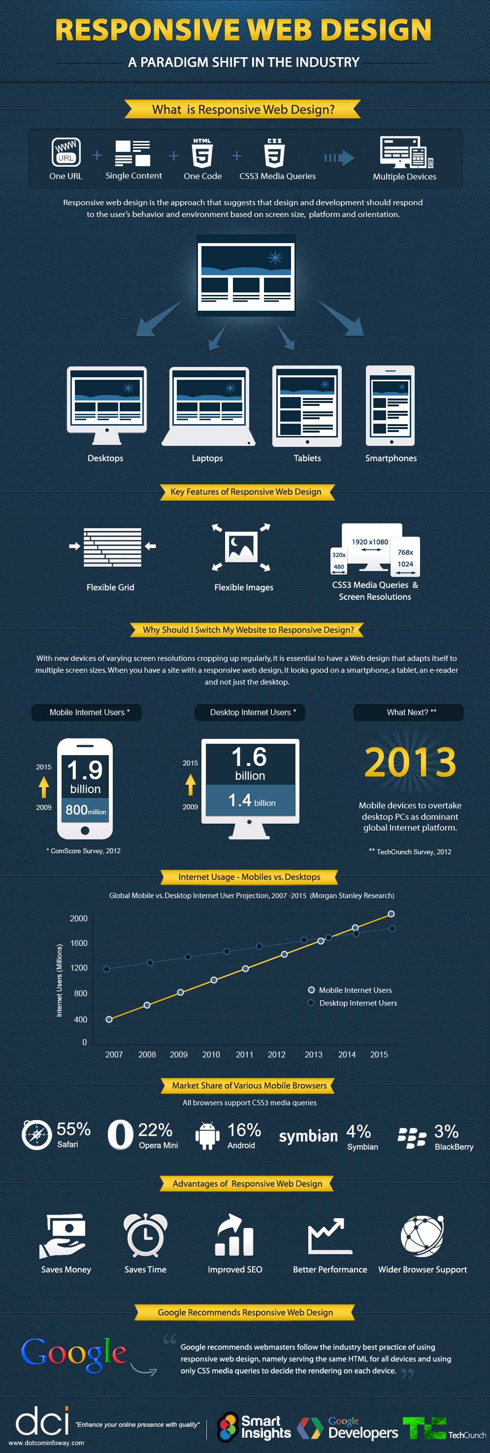 Infographic Why Responsive Website Is Important?