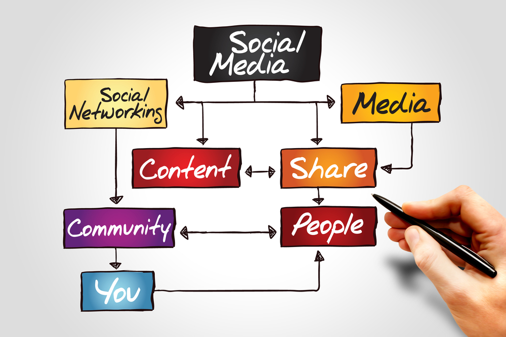 A Step By Step Guide To Developing The Perfect Social Media Marketing